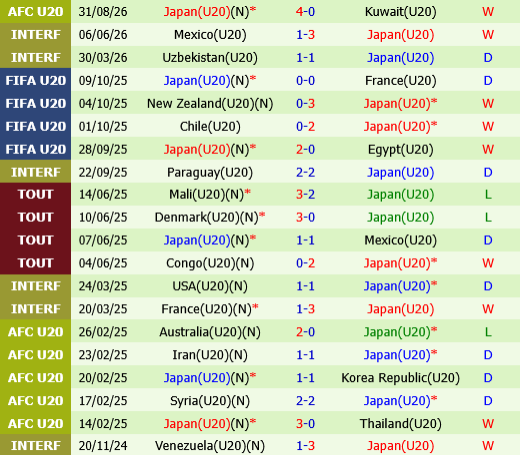 U20 Campuchia vs U20 Nhật Bản U20 Campuchia vs U20 Nhat Ban