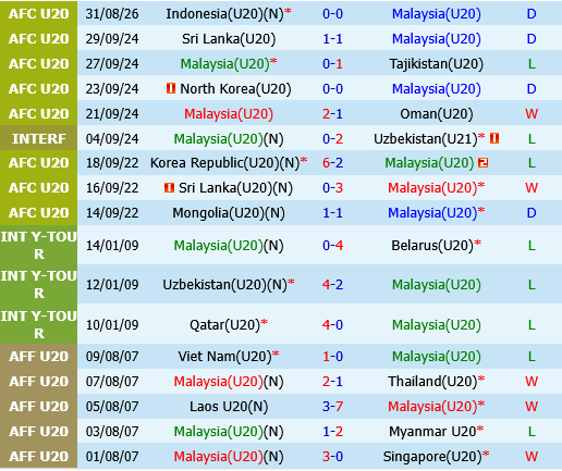 U20 Malaysia vs U20 Australia