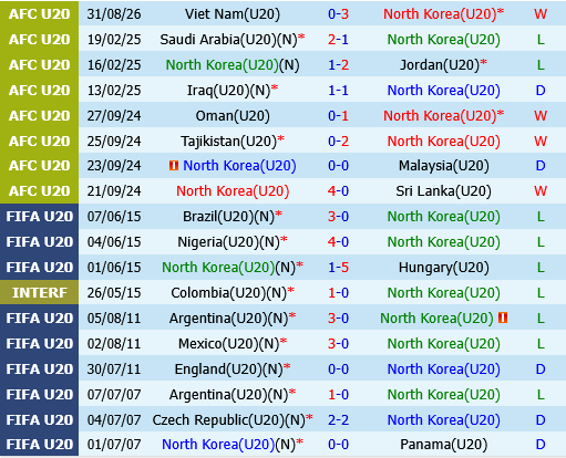 U20 CHDCND Trieu Tien vs U20 Iran