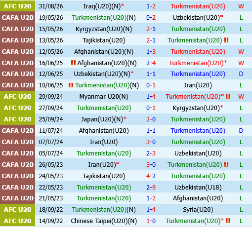 U20 Turkmenistan vs U20 Thai Lan