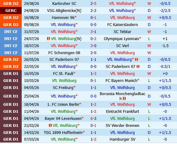 Wolfsburg vs Cottbus