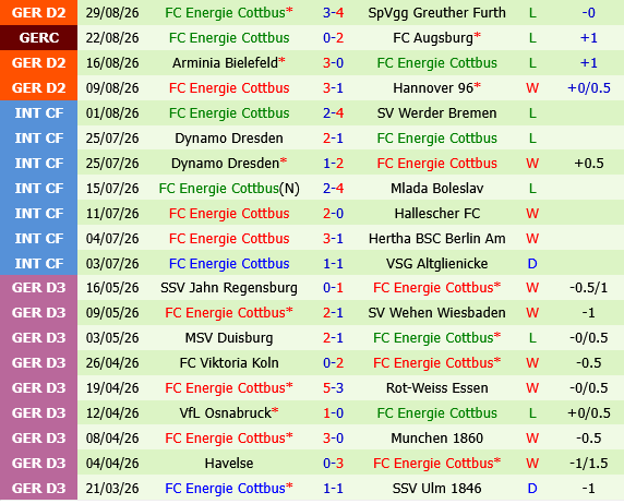 Wolfsburg vs Cottbus