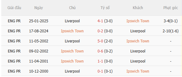Nhận định Ipswich vs Liverpool (2h00 ngày 59) Không hề dễ dàng 5
