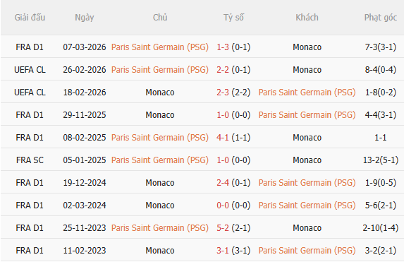 Nhận định PSG vs Monaco (2h05 ngày 59) Chờ mưa bàn thắng 5 Nhận định PSG vs Monaco (2h05 ngày 59) Chờ mưa bàn thắng 5