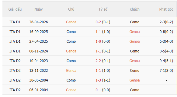 Nhận định Genoa vs Como (1h45 ngày 59) Vượt khó được không 5 Nhận định Genoa vs Como (1h45 ngày 59) Vượt khó được không 5