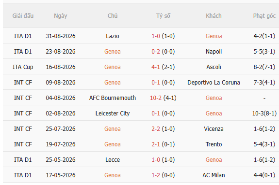 Nhận định Genoa vs Como (1h45 ngày 59) Vượt khó được không 3 Nhận định Genoa vs Como (1h45 ngày 59) Vượt khó được không 3
