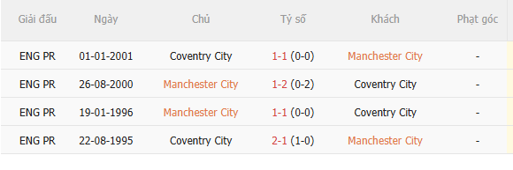 Nhận định Man City vs Coventry (21h00 ngày 59) 3 điểm cho chủ nhà 5