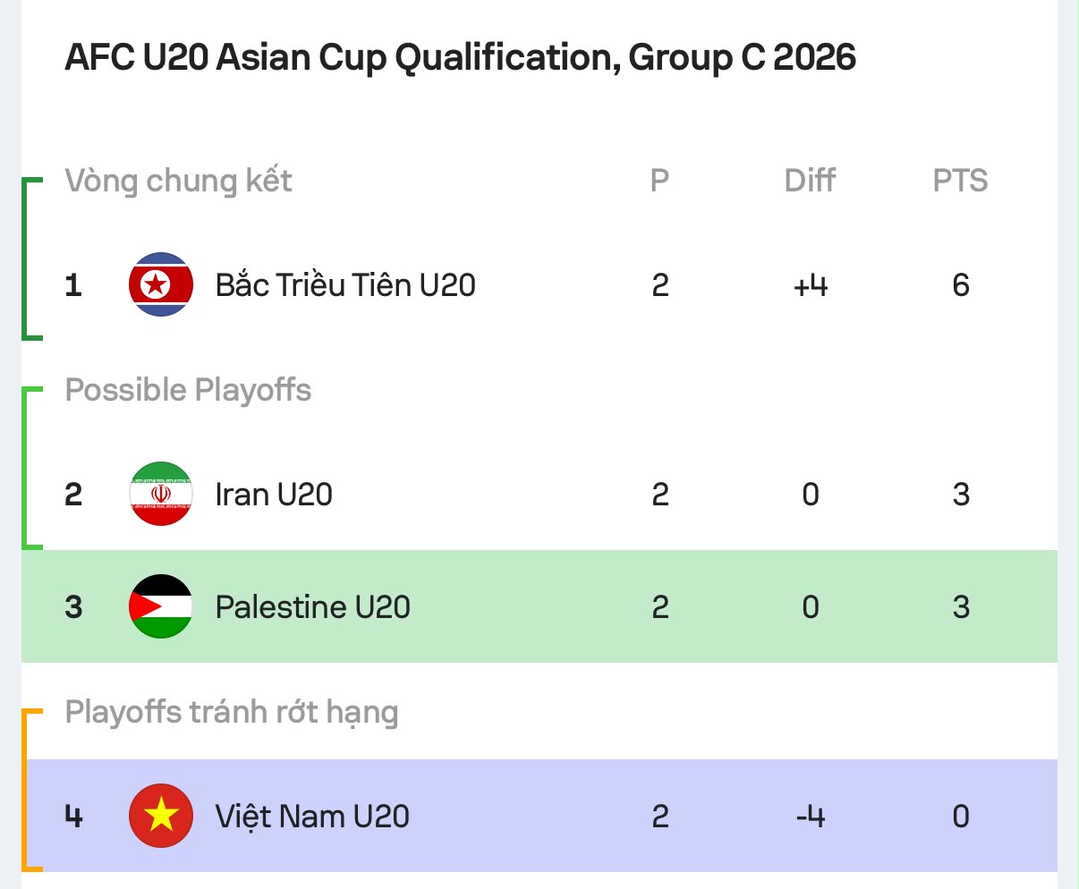 Cơ hội để U20 Việt Nam lách qua khe cửa hẹp Phải thắng Iran 2 bàn 1