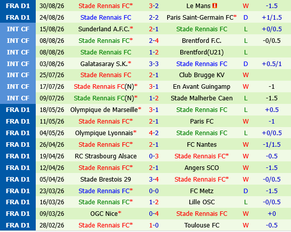 Angers vs Rennes