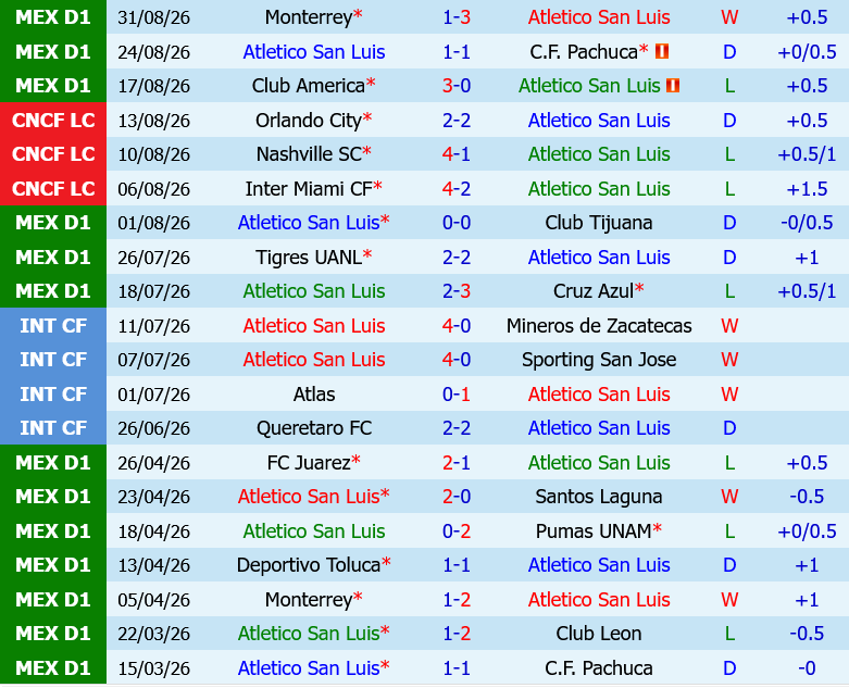 Atletico San Luis vs Guadalajara