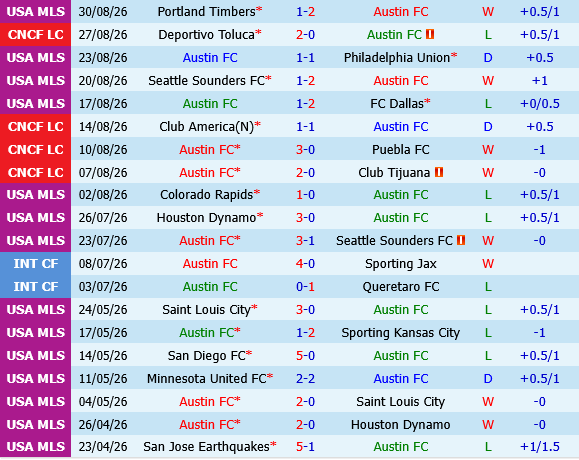 Austin vs San Jose Earthquakes