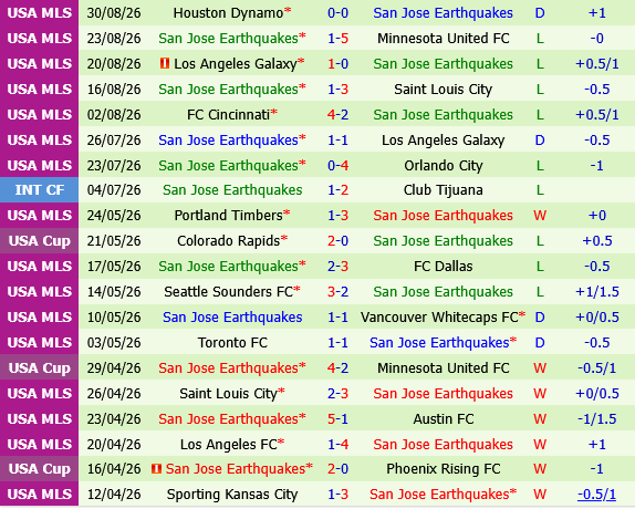 Austin vs San Jose Earthquakes