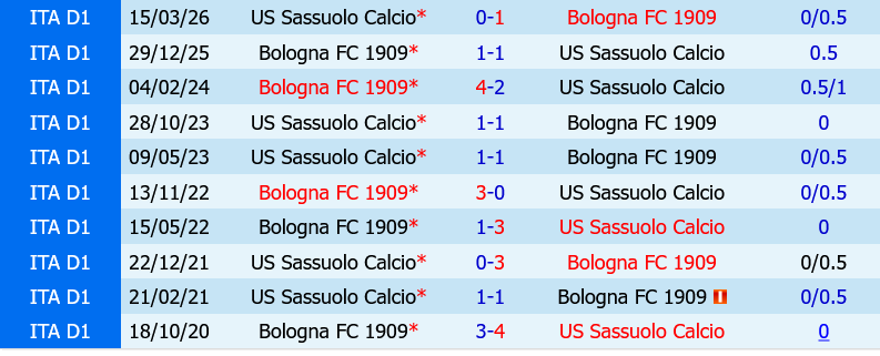 Bologna vs Sassuolo