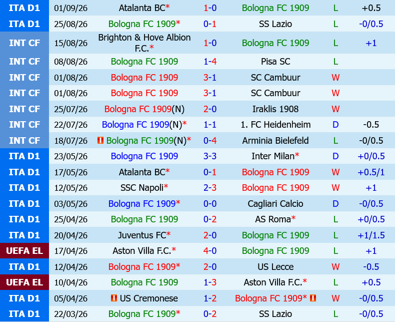 Bologna vs Sassuolo
