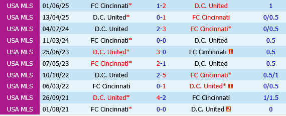 Cincinnati vs DC United Cincinnati vs DC United