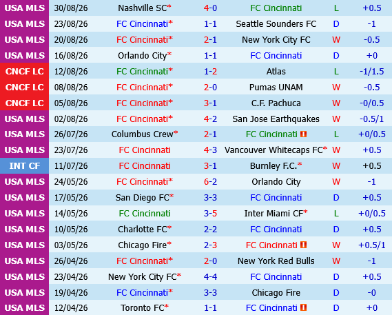 Cincinnati vs DC United Cincinnati vs DC United