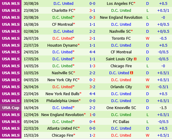 Cincinnati vs DC United Cincinnati vs DC United