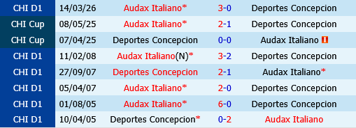 Deportes Concepcion vs Audax Italiano Deportes Concepcion vs Audax Italiano