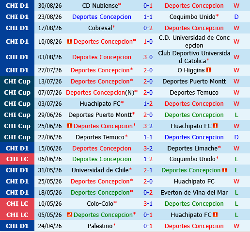 Deportes Concepcion vs Audax Italiano Deportes Concepcion vs Audax Italiano