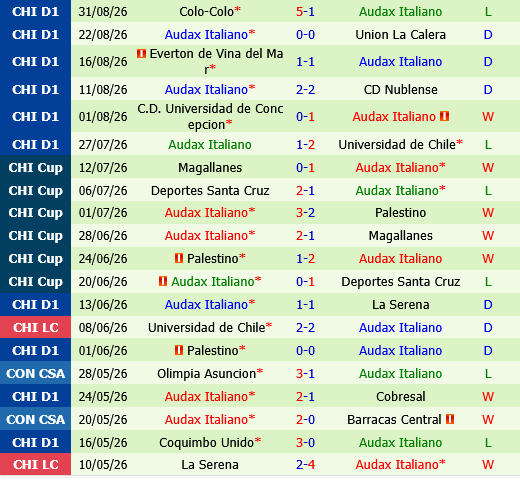 Deportes Concepcion vs Audax Italiano Deportes Concepcion vs Audax Italiano