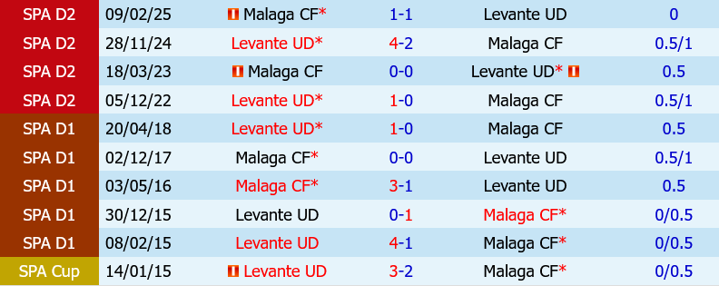Malaga vs Levante Malaga vs Levante