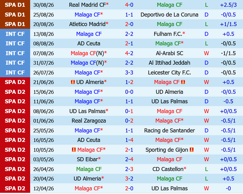 Malaga vs Levante Malaga vs Levante