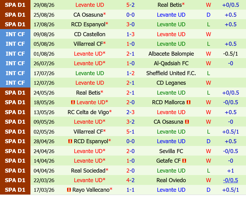 Malaga vs Levante Malaga vs Levante