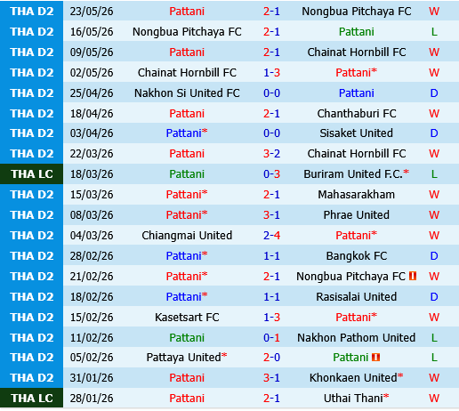 Pattani vs BG Pathum
