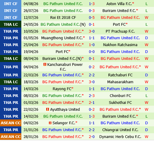 Pattani vs BG Pathum