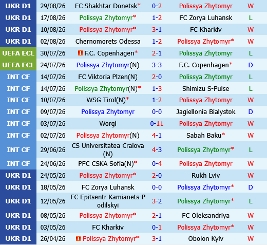 Polissya Zhytomyr vs Kudrivka