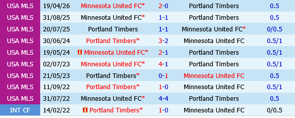 Portland Timbers vs Minnesota Portland Timbers vs Minnesota