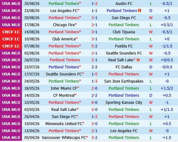 Portland Timbers vs Minnesota Portland Timbers vs Minnesota