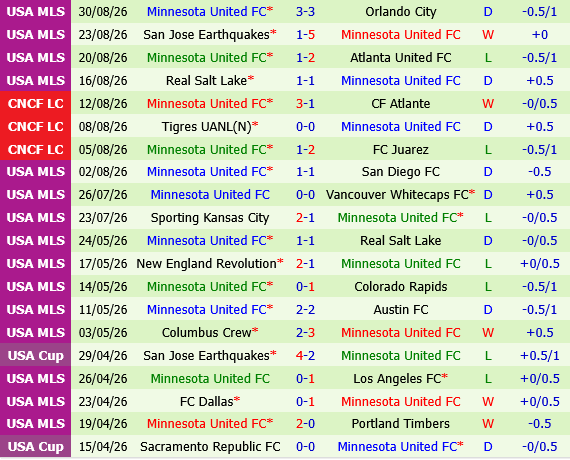 Portland Timbers vs Minnesota Portland Timbers vs Minnesota