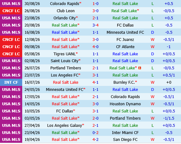 Real Salt Lake vs Los Angeles FC