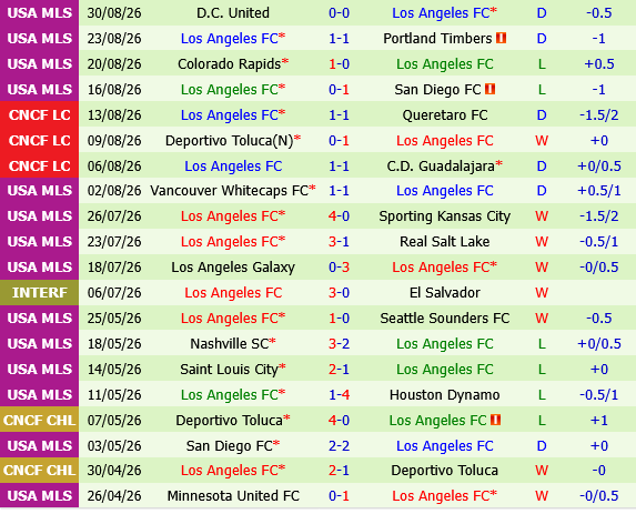 Real Salt Lake vs Los Angeles FC