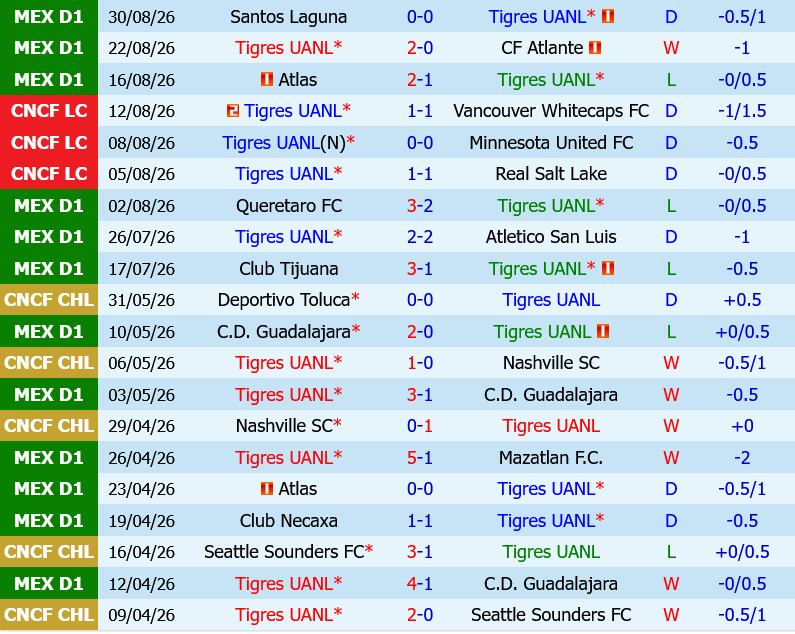 Tigres UANL vs Necaxa