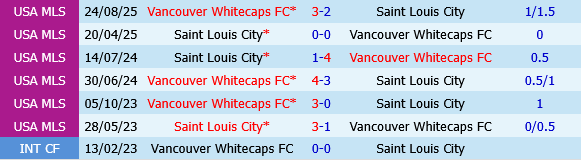 Vancouver Whitecaps vs Saint Louis