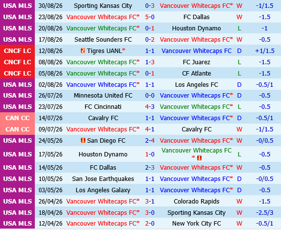 Vancouver Whitecaps vs Saint Louis