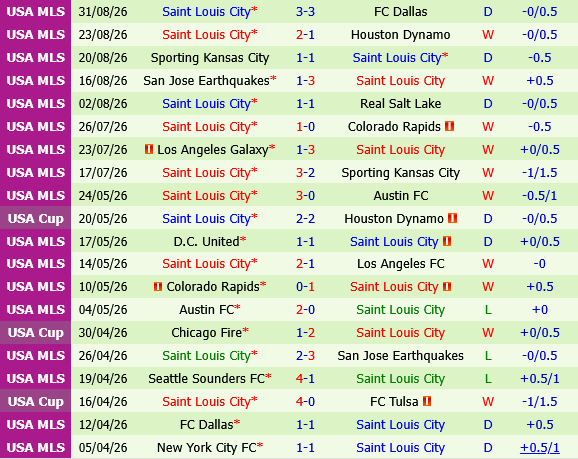 Vancouver Whitecaps vs Saint Louis