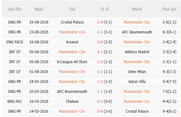 Nhận định Man City vs Coventry (21h00 ngày 59) 3 điểm cho chủ nhà 3
