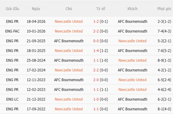 Nhận định Newcastle vs Bournemouth (18h30 ngày 59) Chờ trận cầu sôi nổi 5