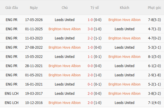 Nhận định Brighton vs Leeds (21h00 ngày 59) Không dễ cho chủ nhà 5