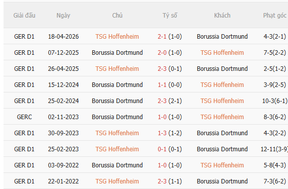 Nhận định Hoffenheim vs Dortmund (20h30 ngày 59) Chờ mưa bàn thắng 5