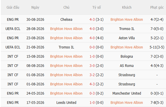 Nhận định Brighton vs Leeds (21h00 ngày 59) Không dễ cho chủ nhà 3