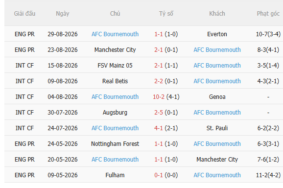 Nhận định Newcastle vs Bournemouth (18h30 ngày 59) Chờ trận cầu sôi nổi 4