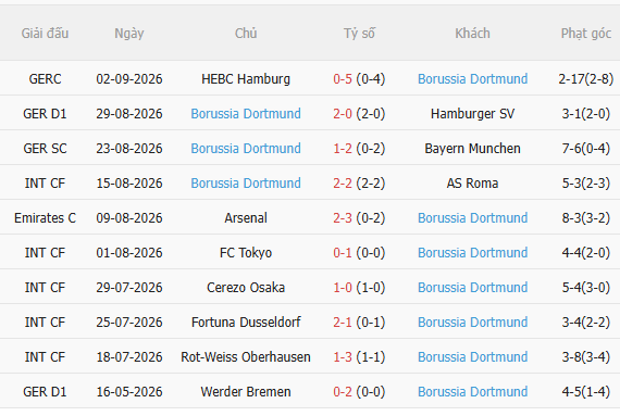 Nhận định Hoffenheim vs Dortmund (20h30 ngày 59) Chờ mưa bàn thắng 4