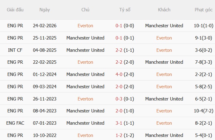 Everton vs Man United Everton vs Man United