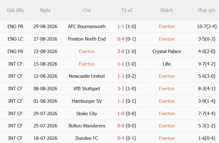 Everton vs Man United Everton vs Man United