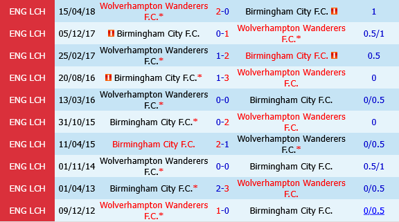 Birmingham vs Wolverhampton