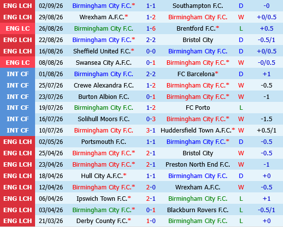 Birmingham vs Wolverhampton